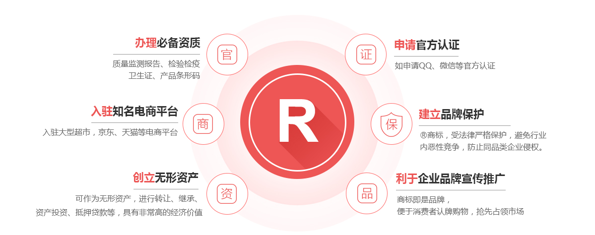 船营商标注册的作用